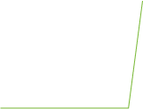 A simple graph with a thin green line starting at the bottom left, running horizontally, then sharply rising vertically near the right edge, on a white background.