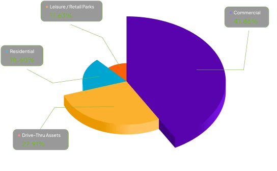 A 3D pie chart shows asset distribution: Commercial 41.86%, Drive-Thru Assets 27.91%, Residential 18.60%, and Leisure/Retail Parks 11.63%. Each segment is labeled with its percentage.